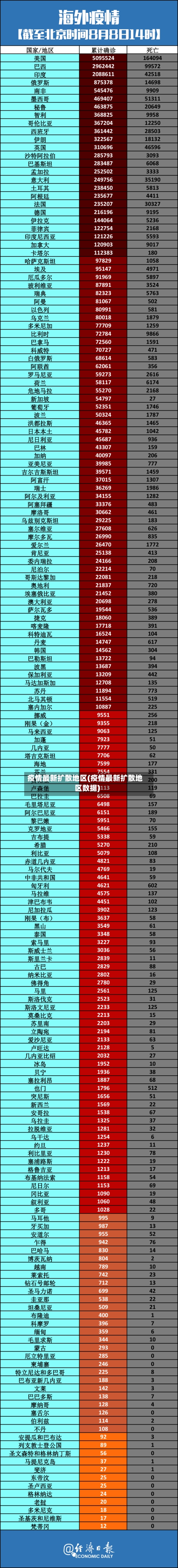 疫情最新扩散地区(疫情最新扩散地区数据)